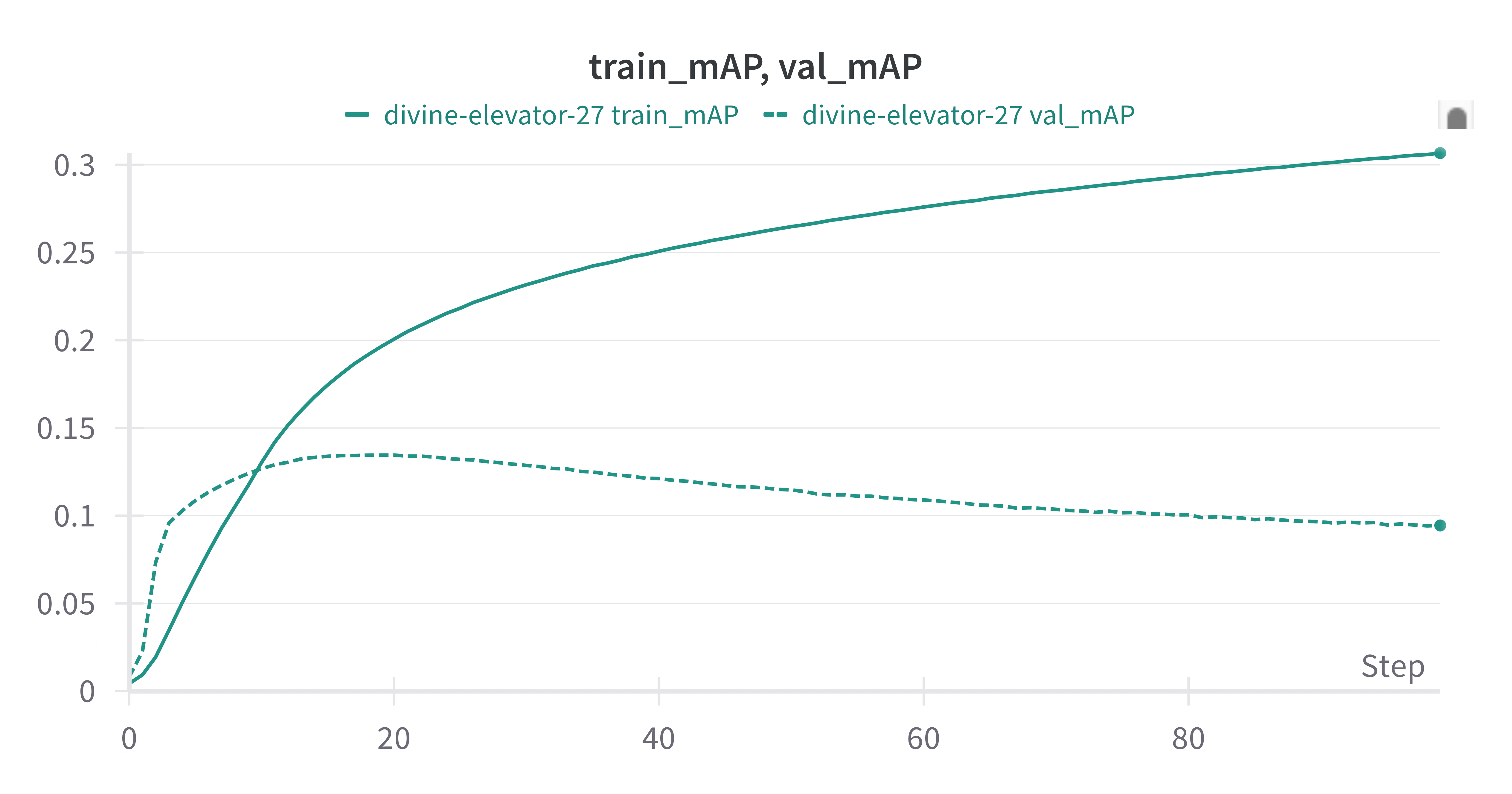 train mAP maxing around 0.32, val mAP same as 500 tokens