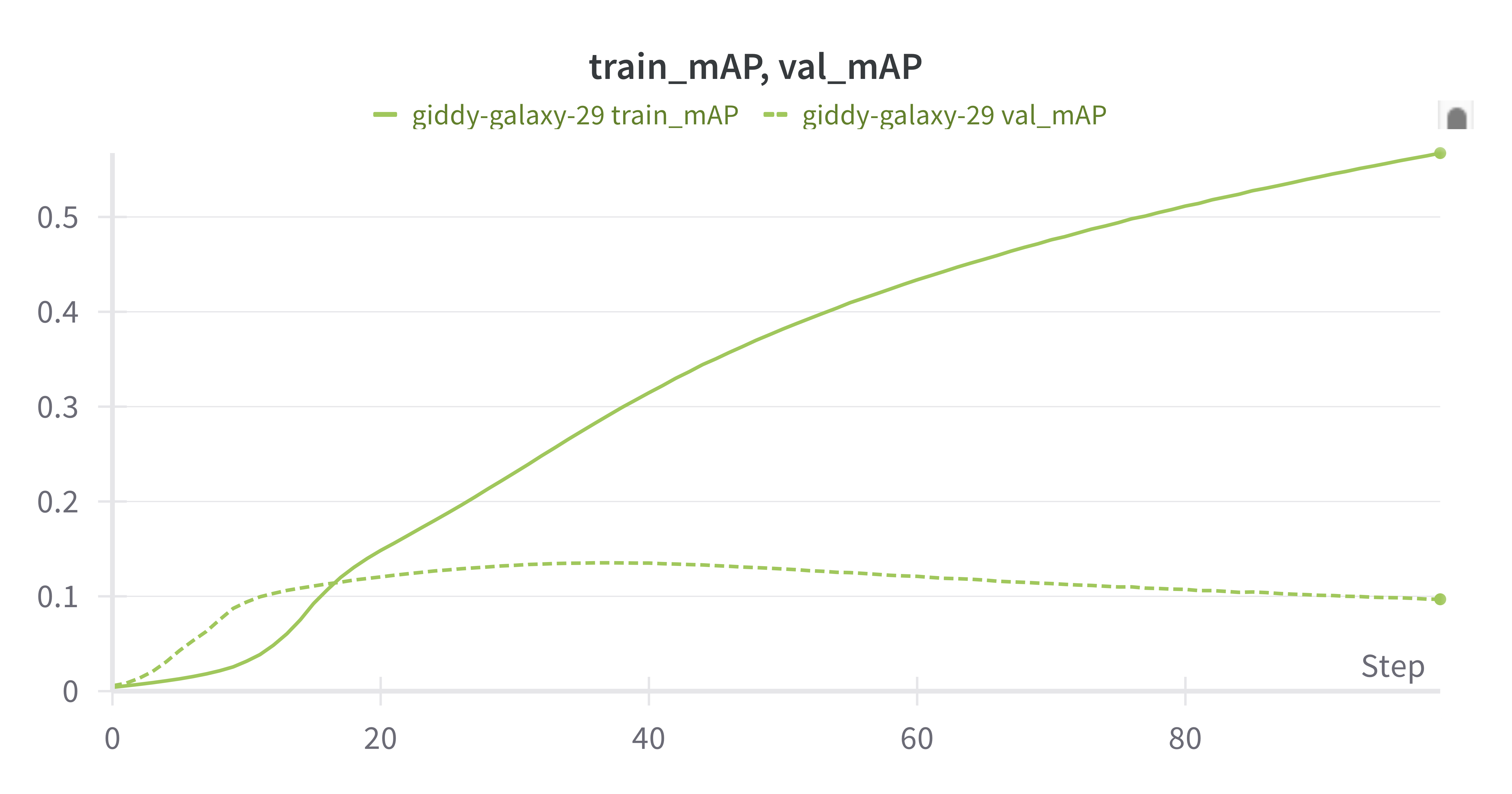 train mAP at .55 and still rising, val mAP same as before