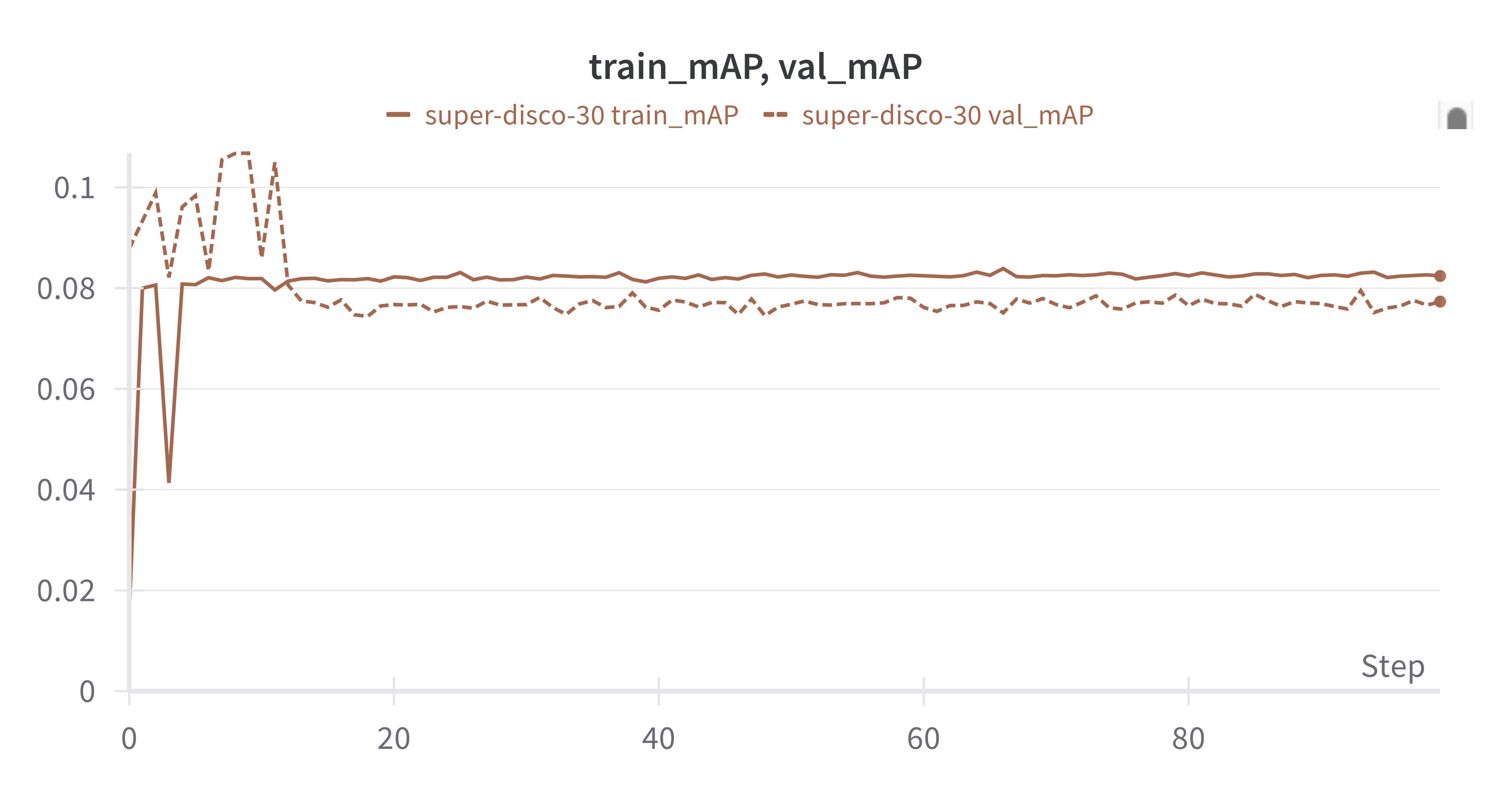 mAP flatline