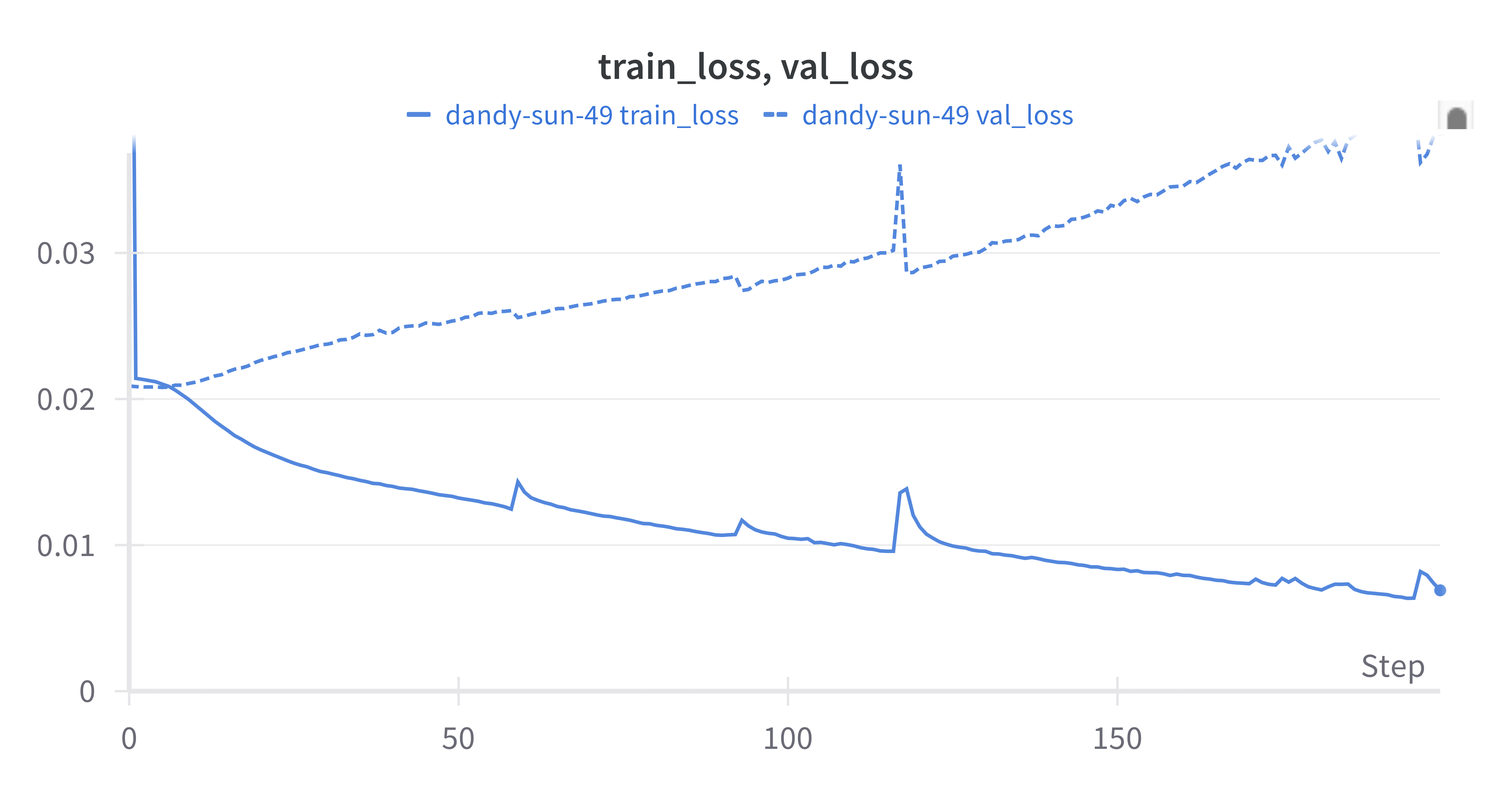 train loss dropping, val loss rising, typical overfitting pattern