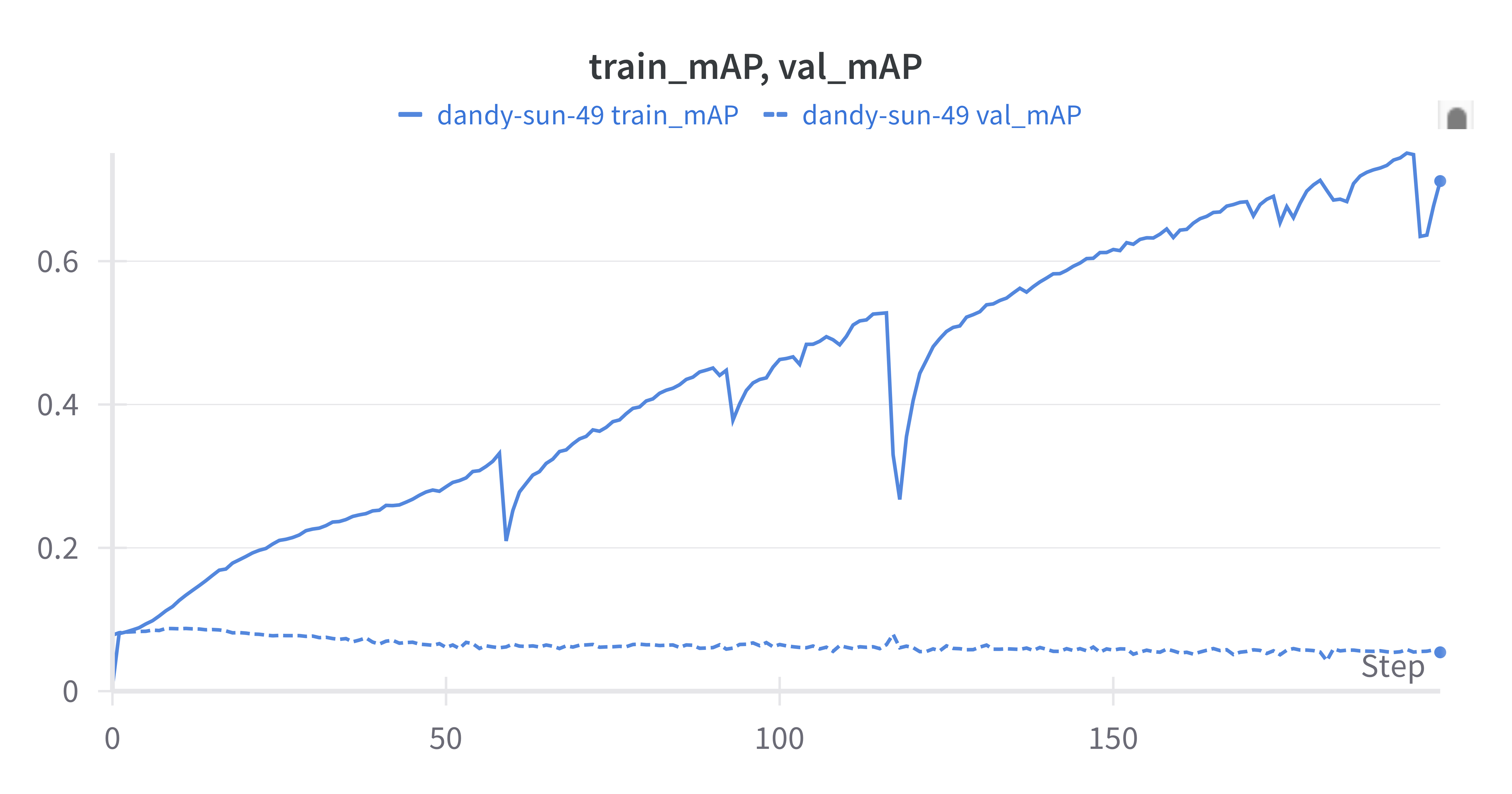 train mAP lower and rising, val mAP lower and sinking