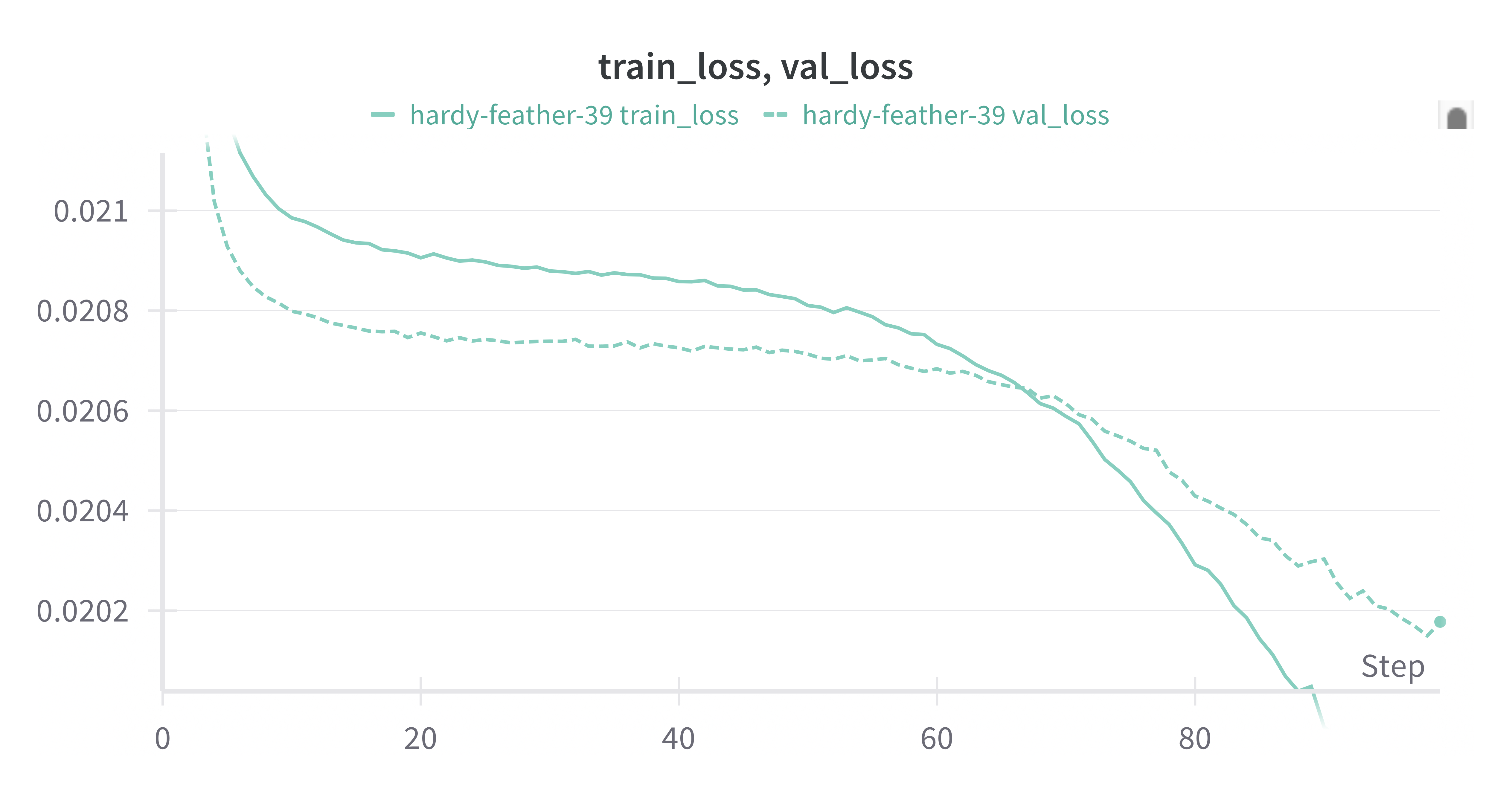 losses are still dropping at epoch 100