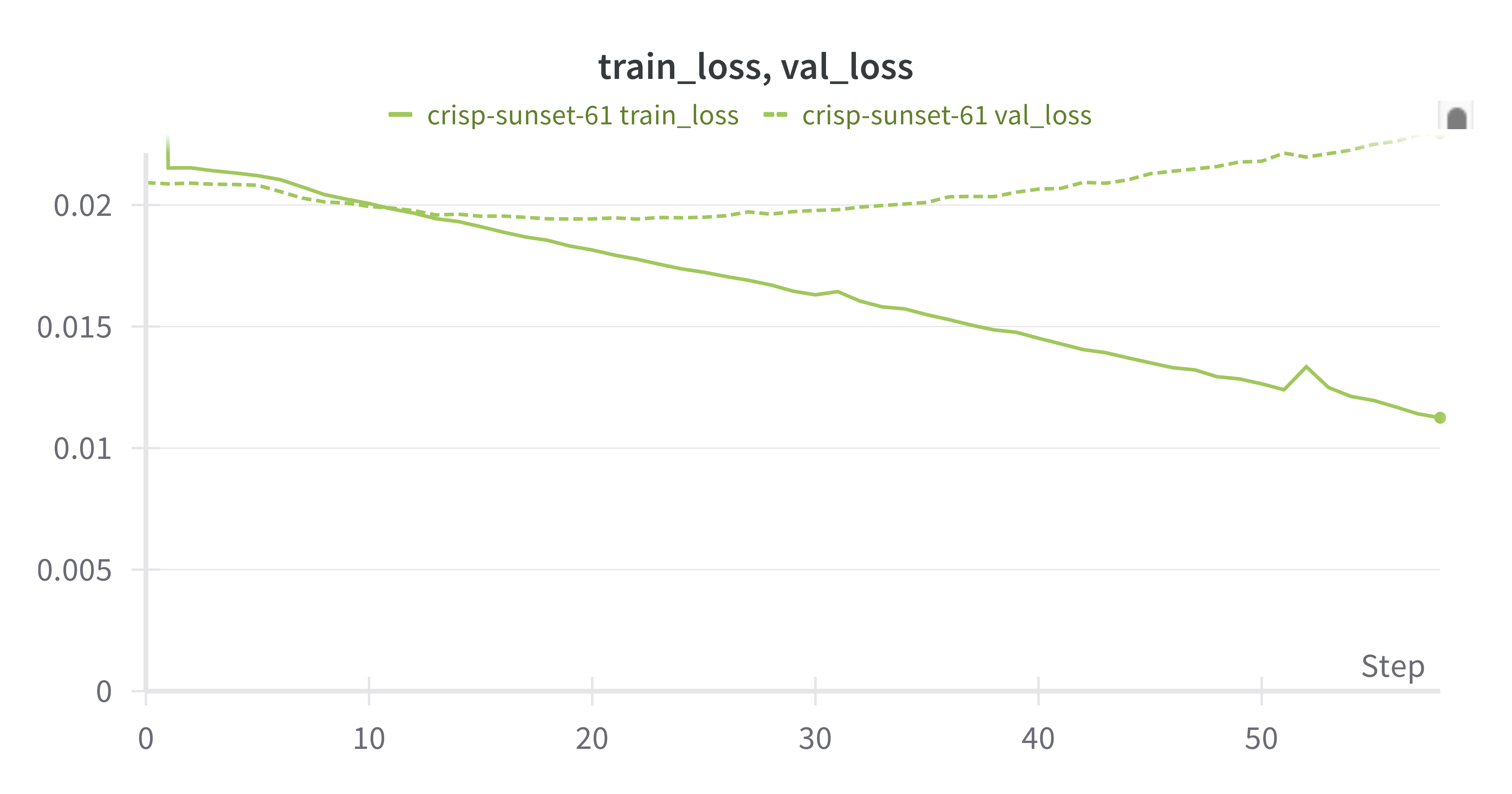barely lower val loss