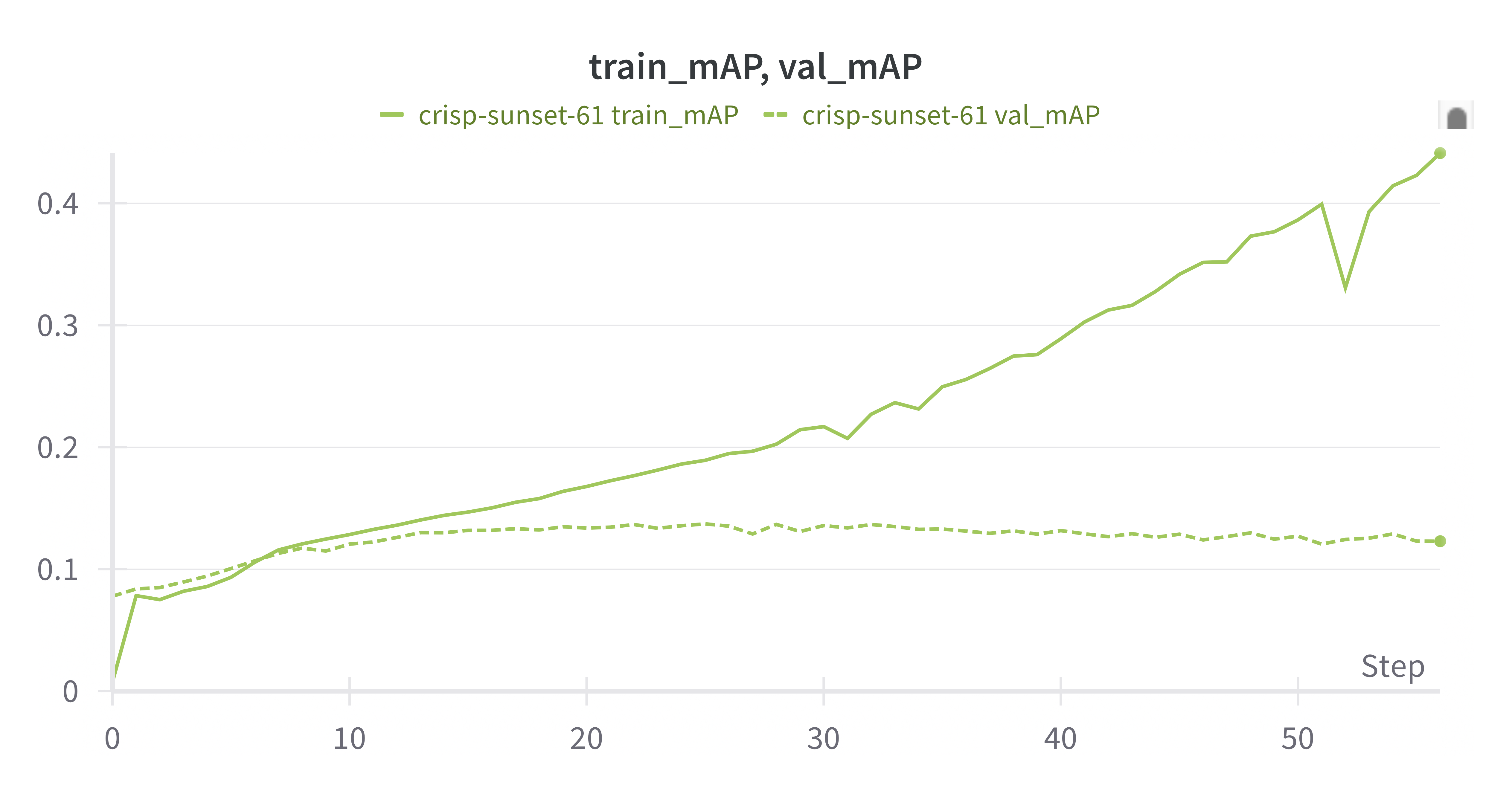 barely lower val mAP