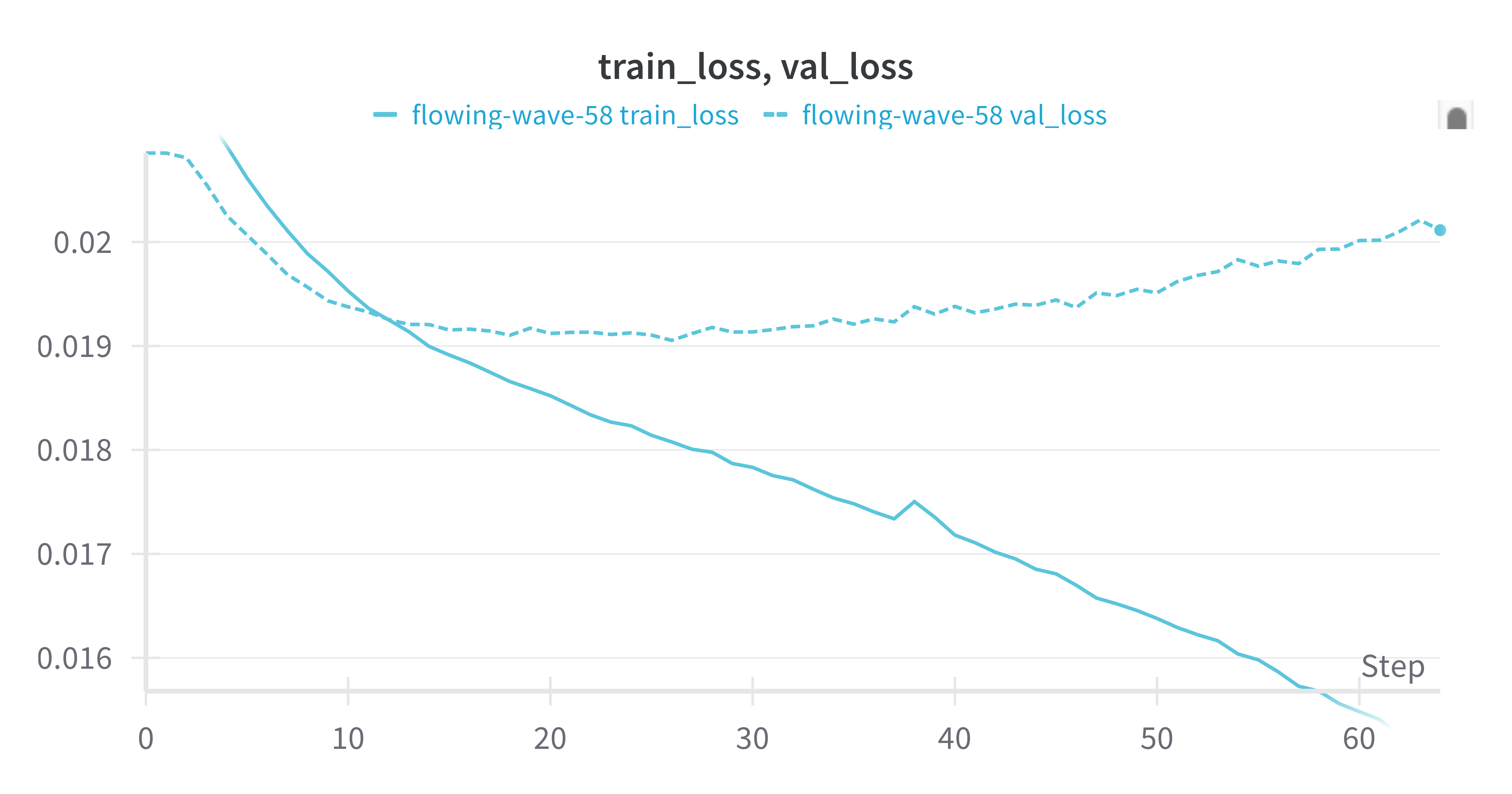very slightly lower val loss