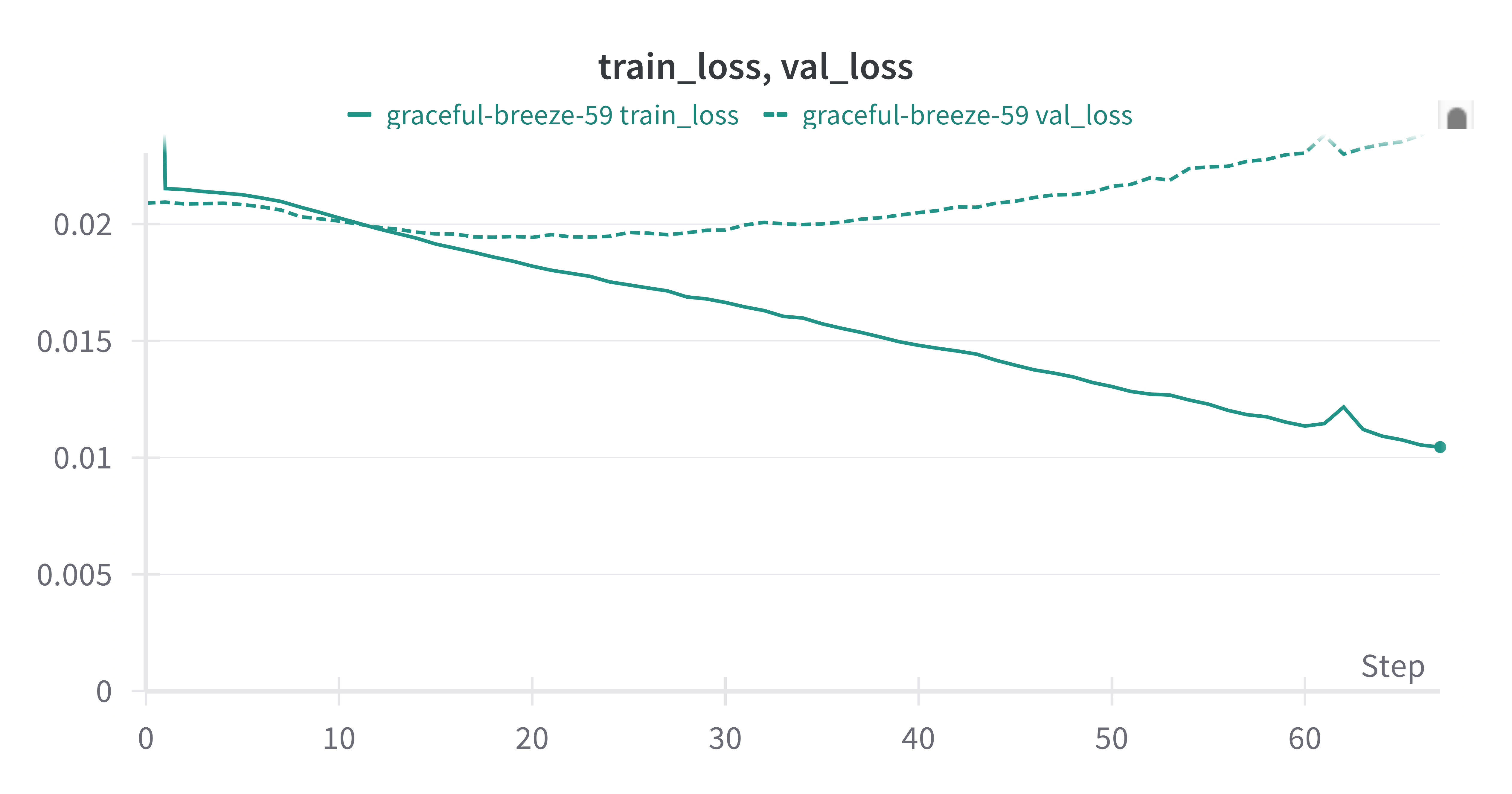 slightly higher val loss