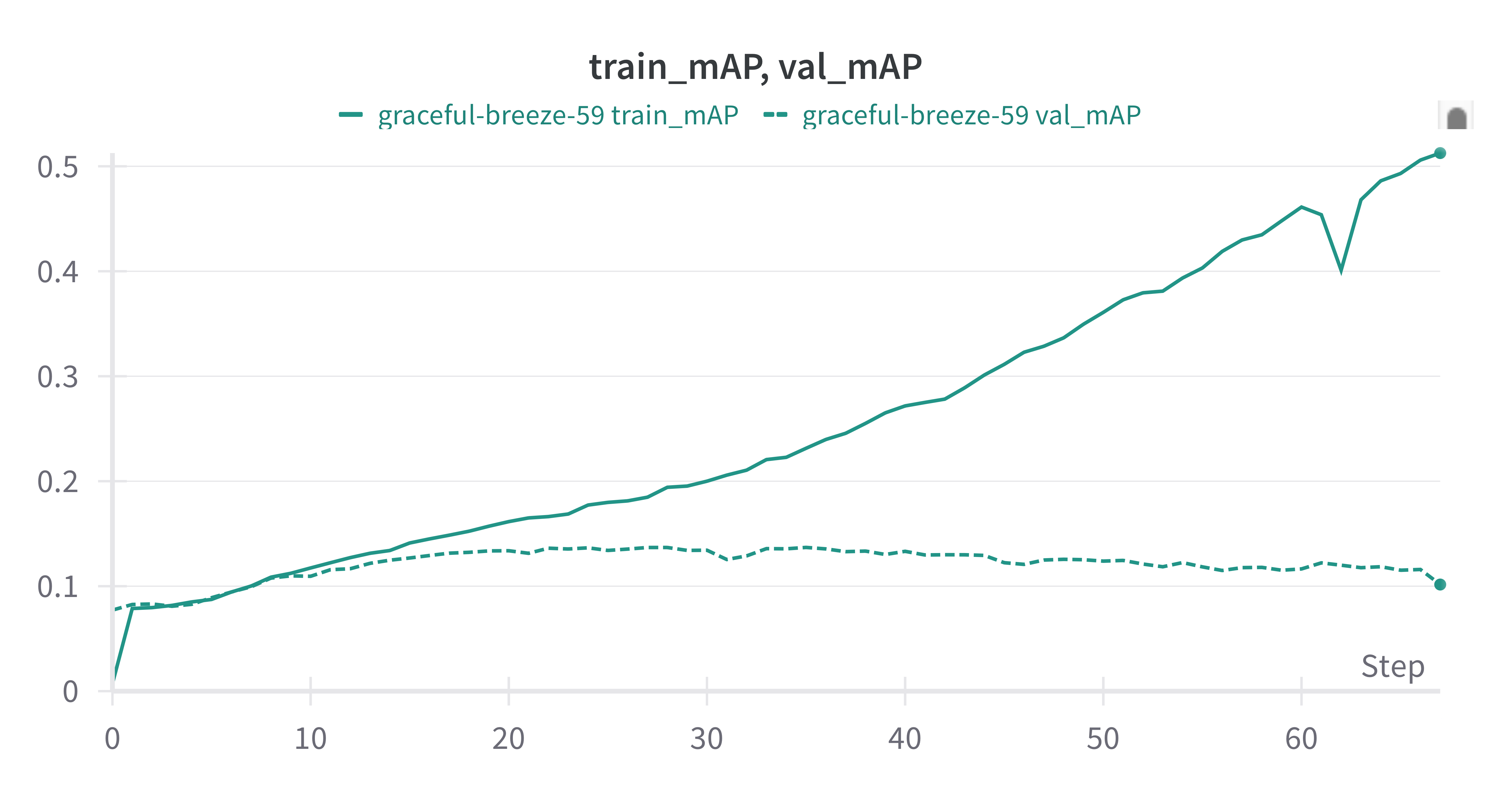 slightly lower val mAP
