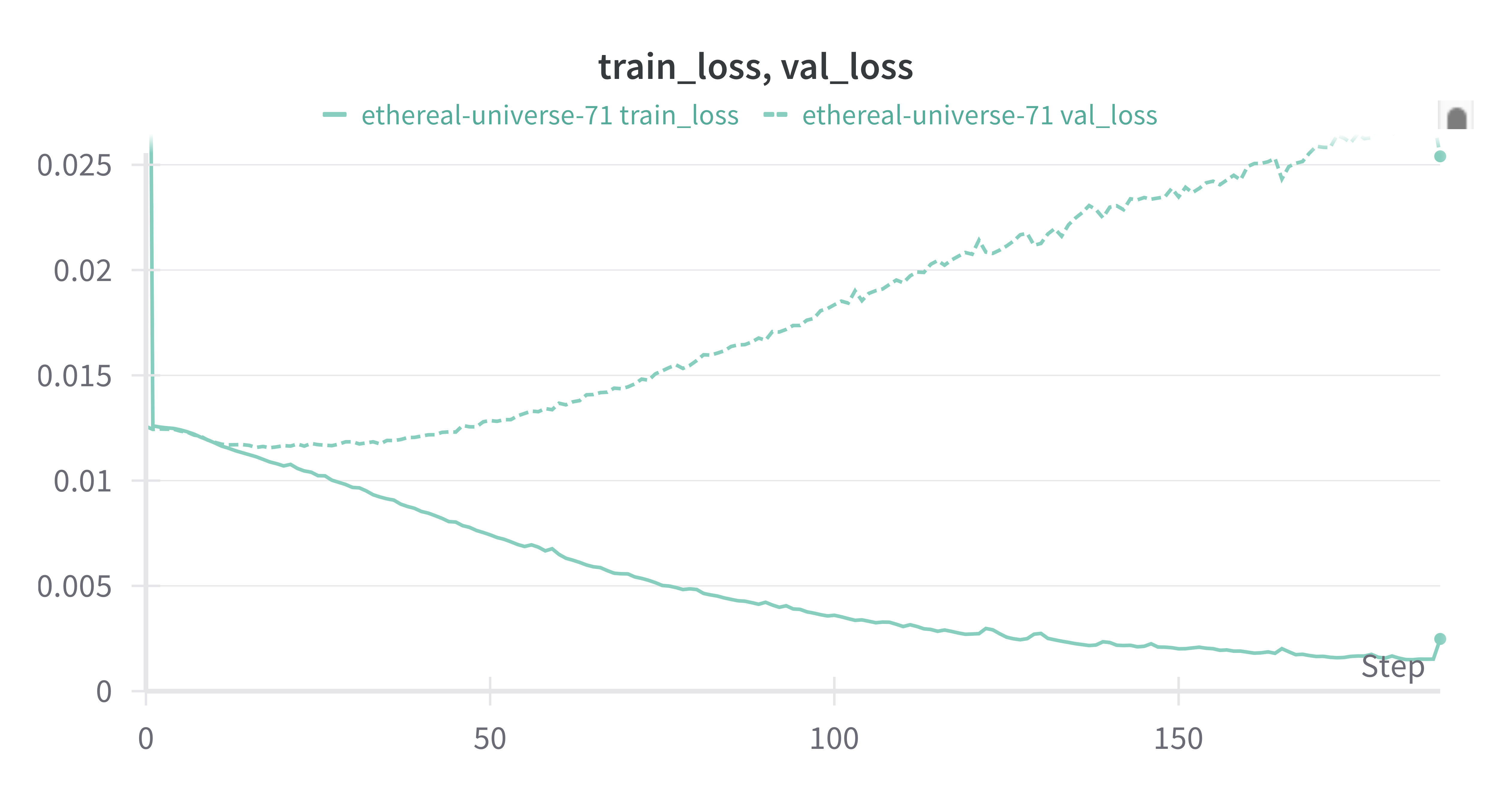 typical loss overfitting, but lower than before