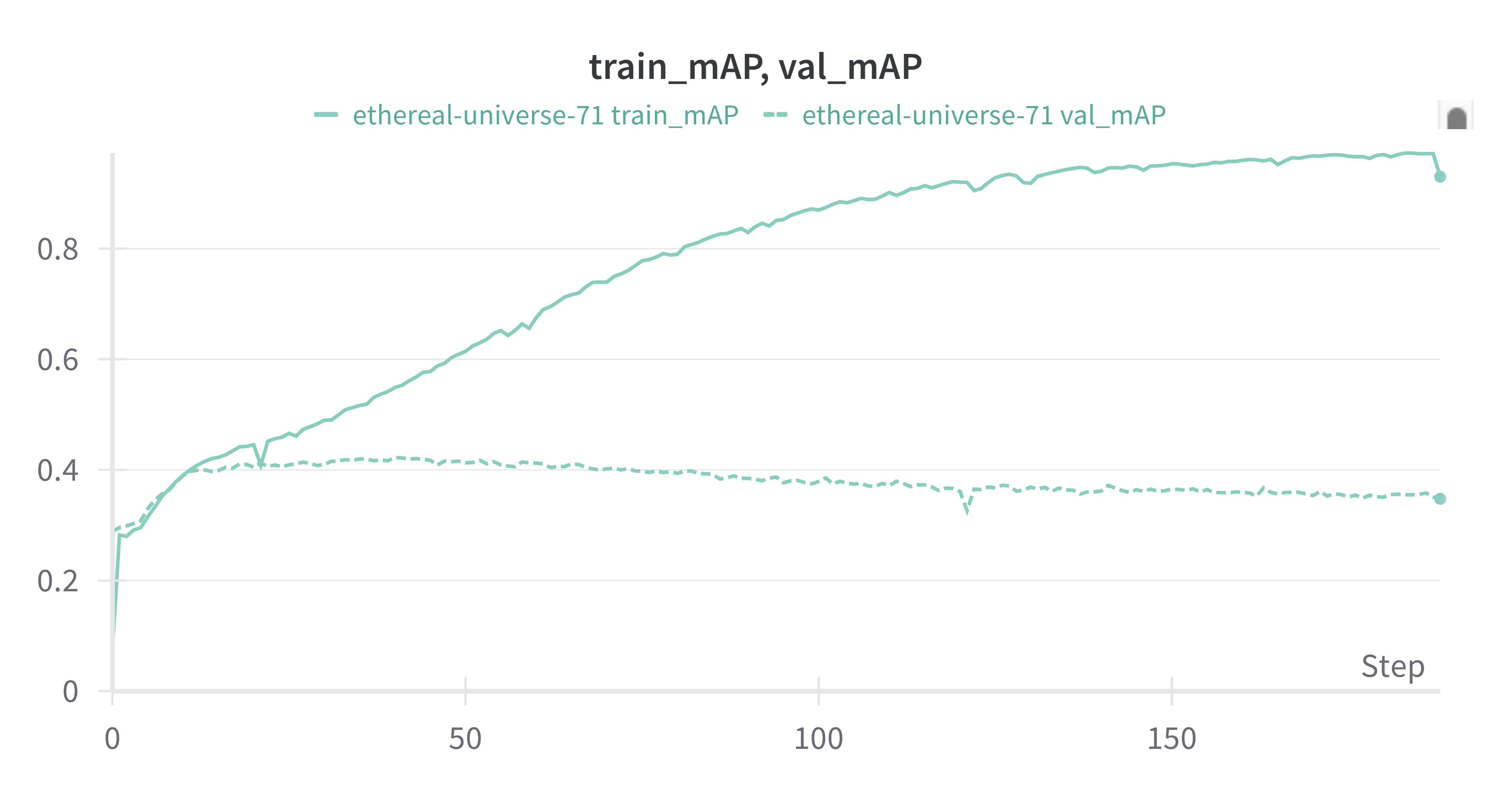 peak mAP at 0.41
