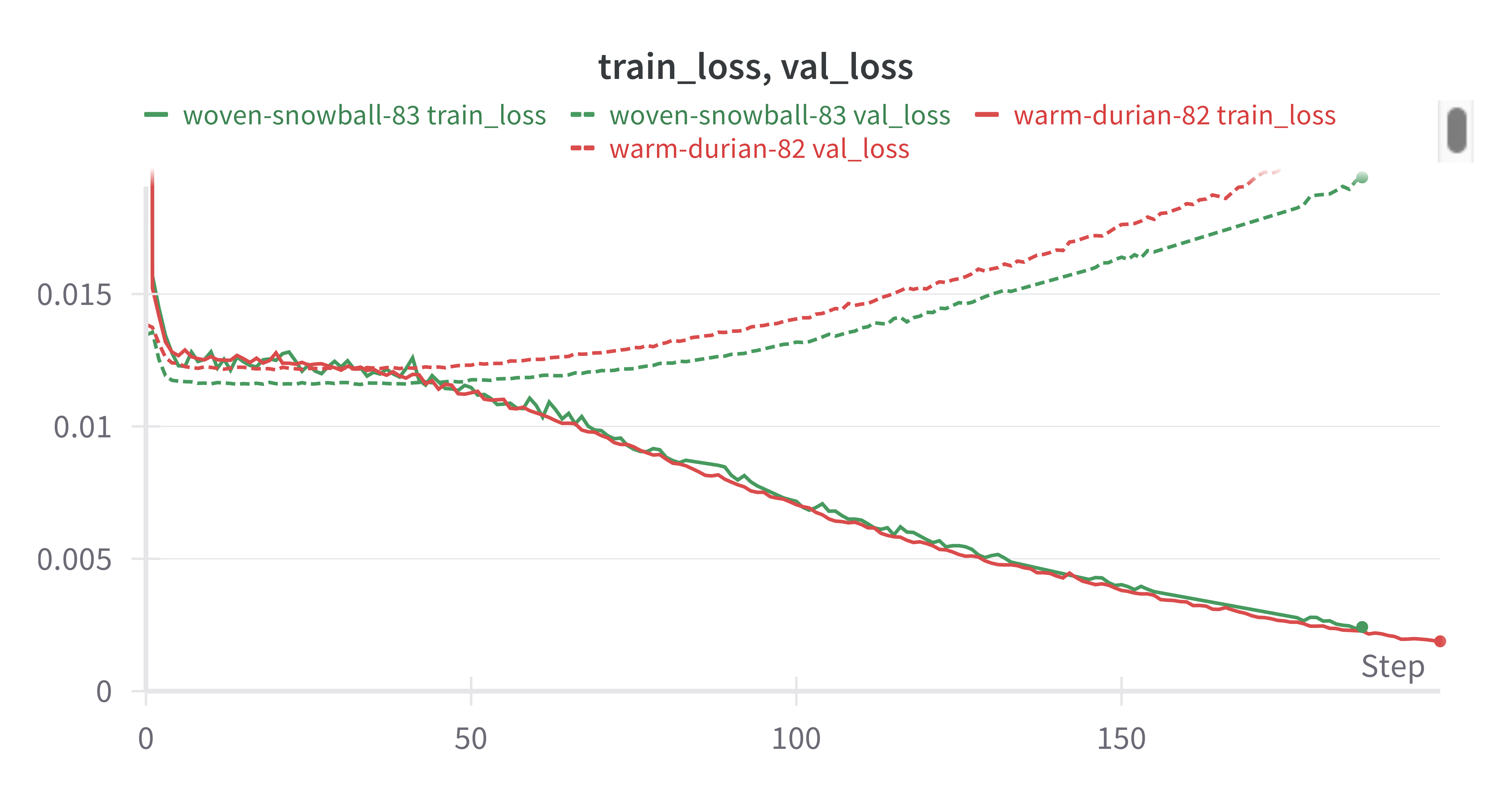 almost exactly the same loss