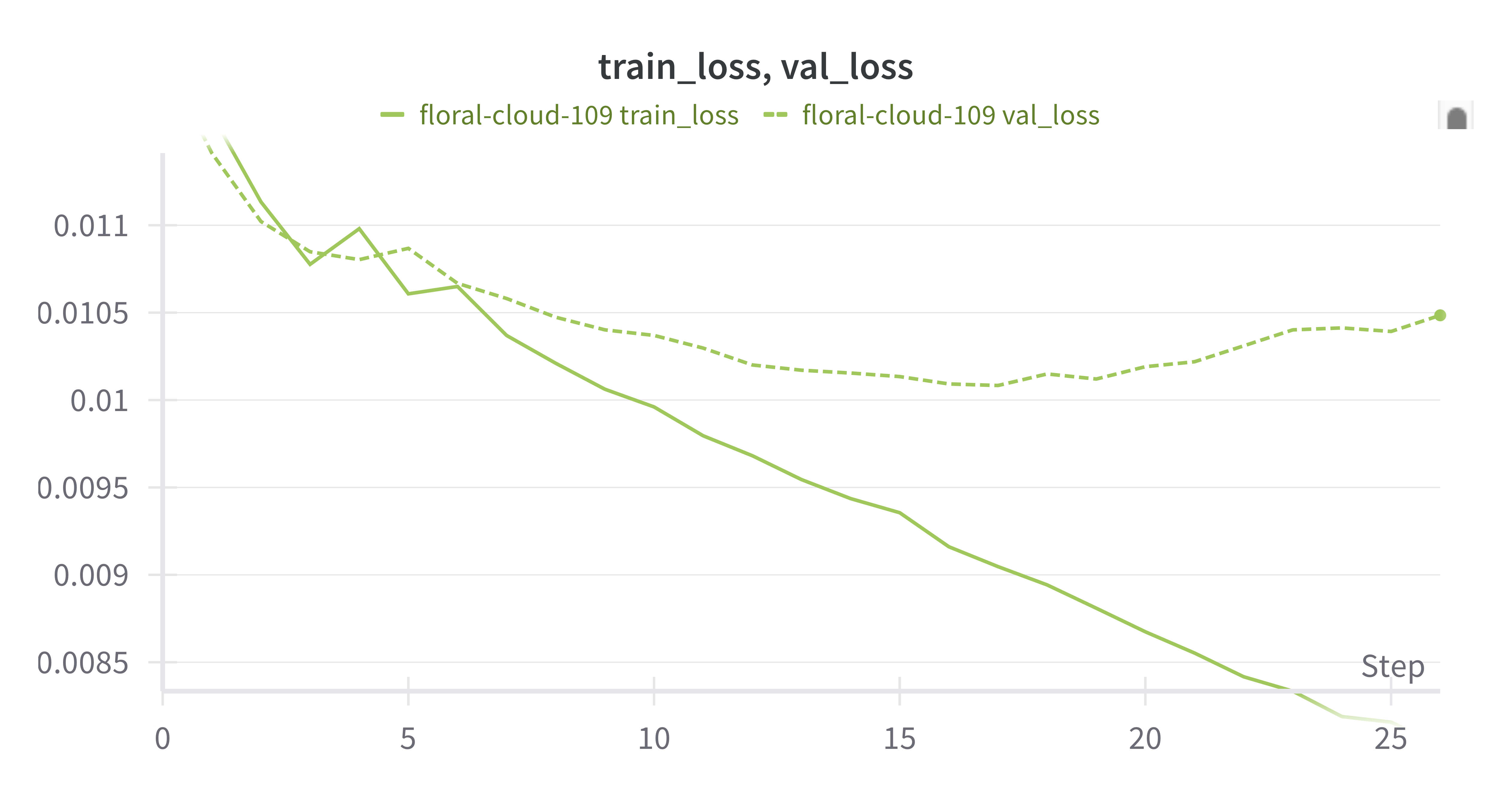 standard looking loss graph starting to overtrain
