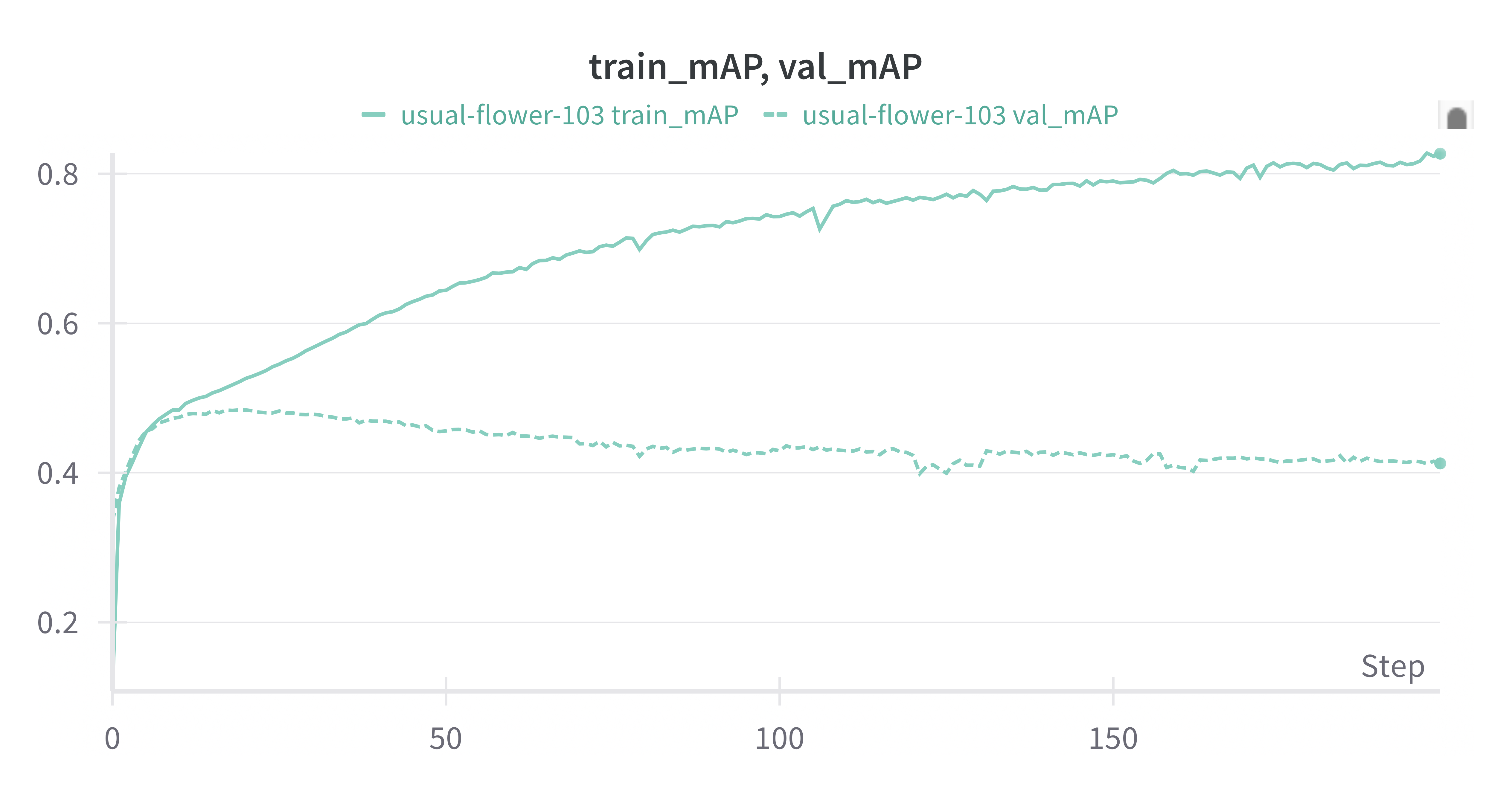 peak mAP at .484