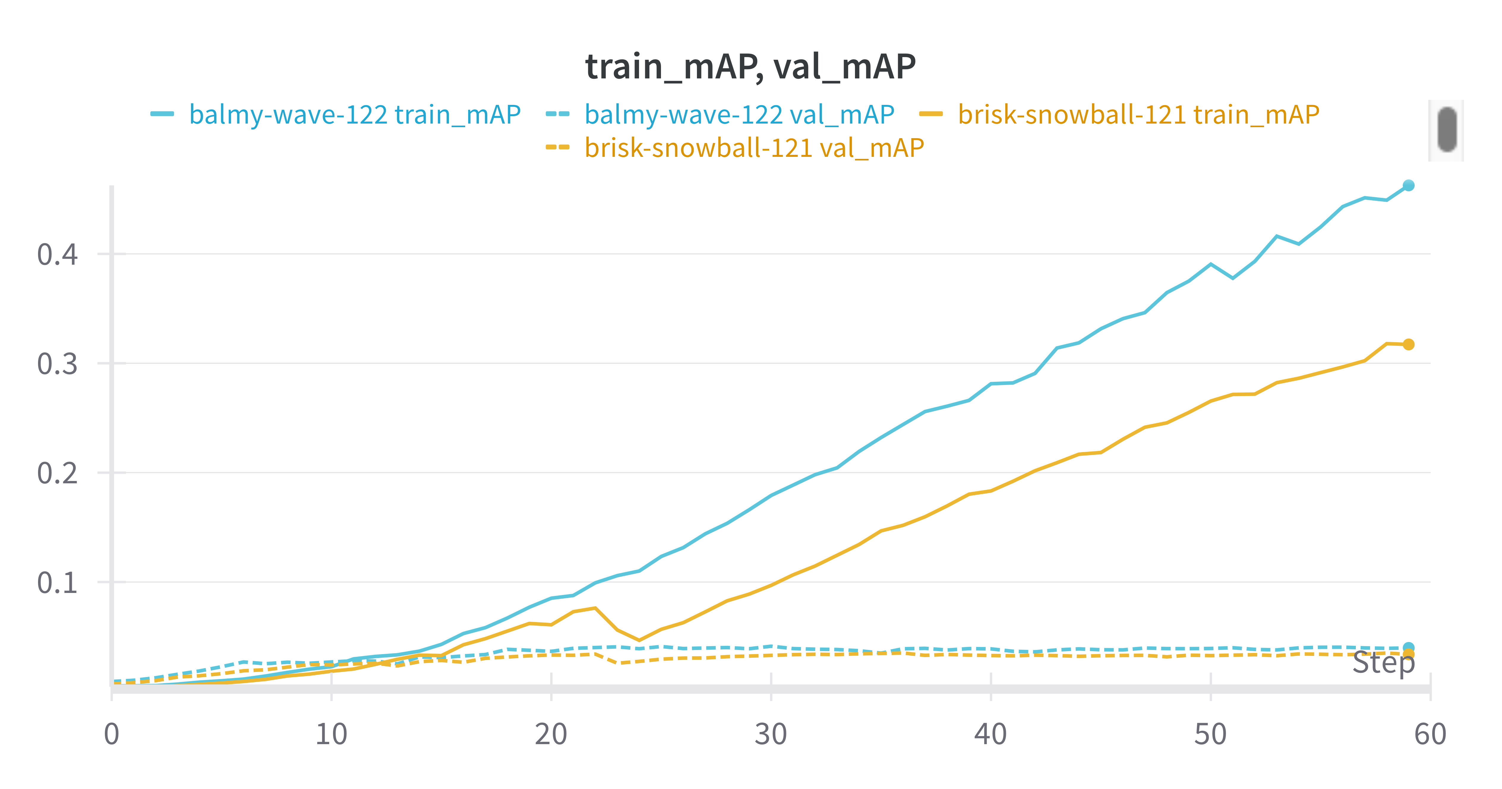 max val mAP up to 0.039, max train mAP much higher than before