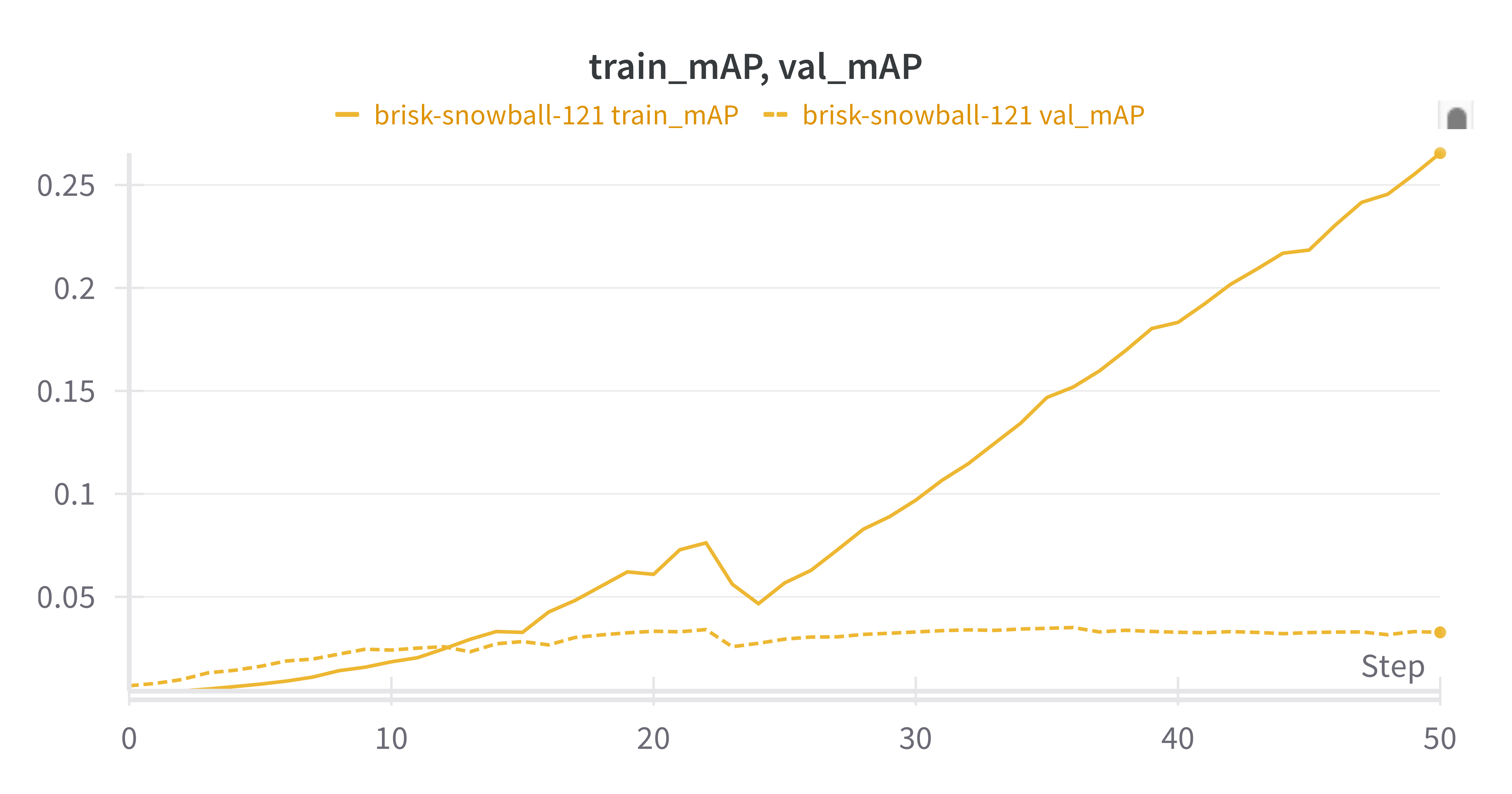 peak val mAP of 0.034