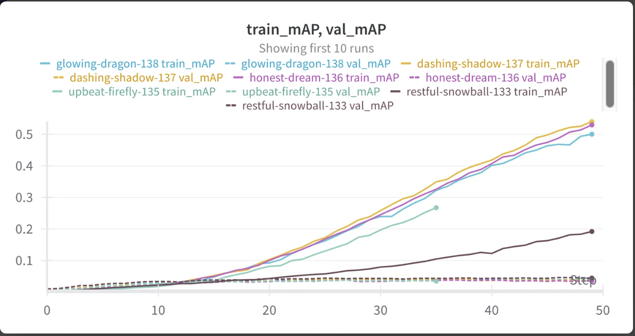 all similar learning curves, all bad