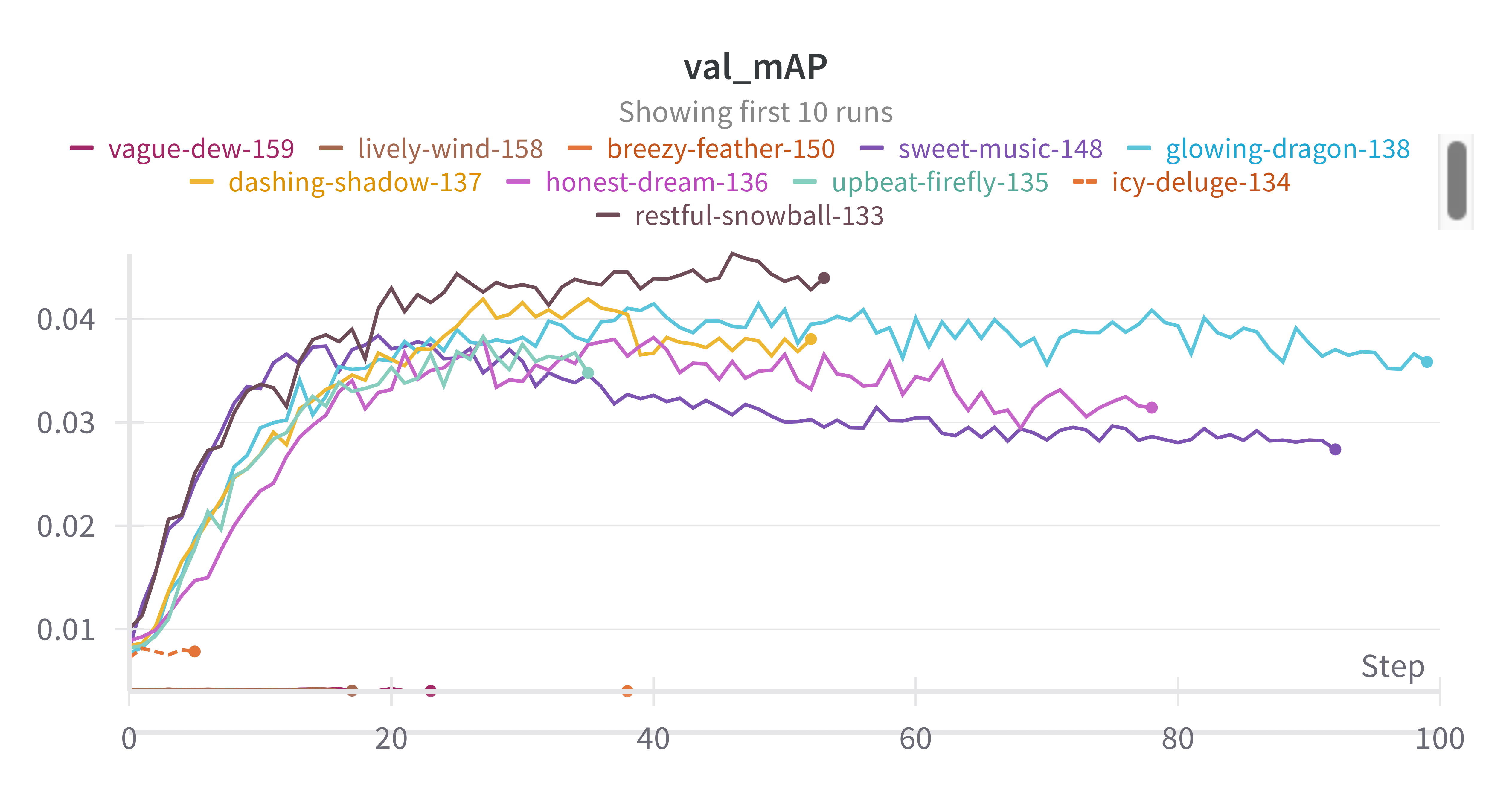 all the peak val mAPs under 0.05 for many tests