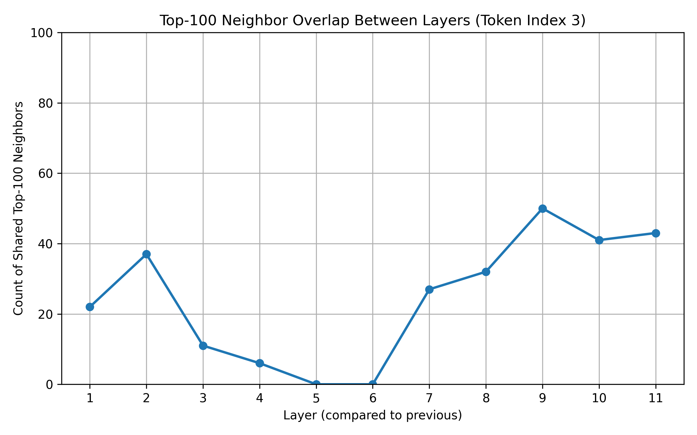 overlap graph