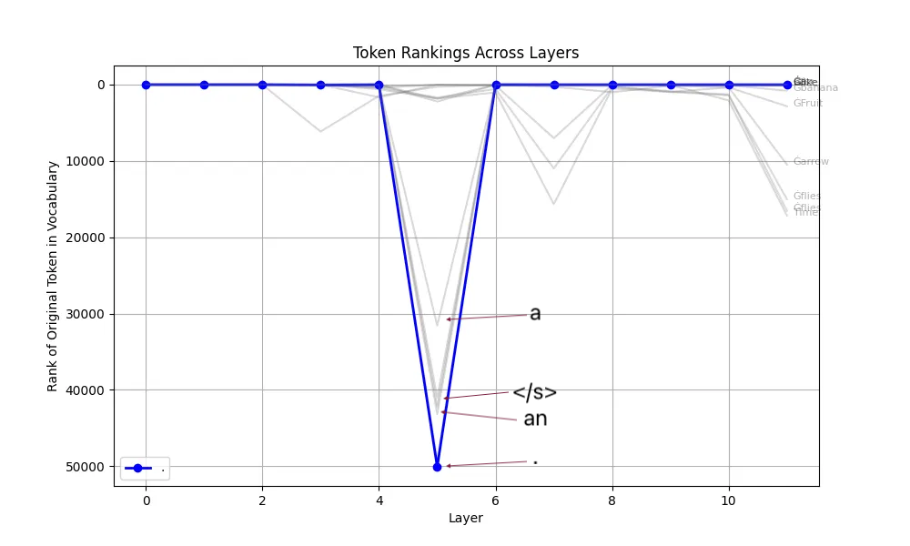 Relative rank spike at layer 5 for function words, but not for content words.