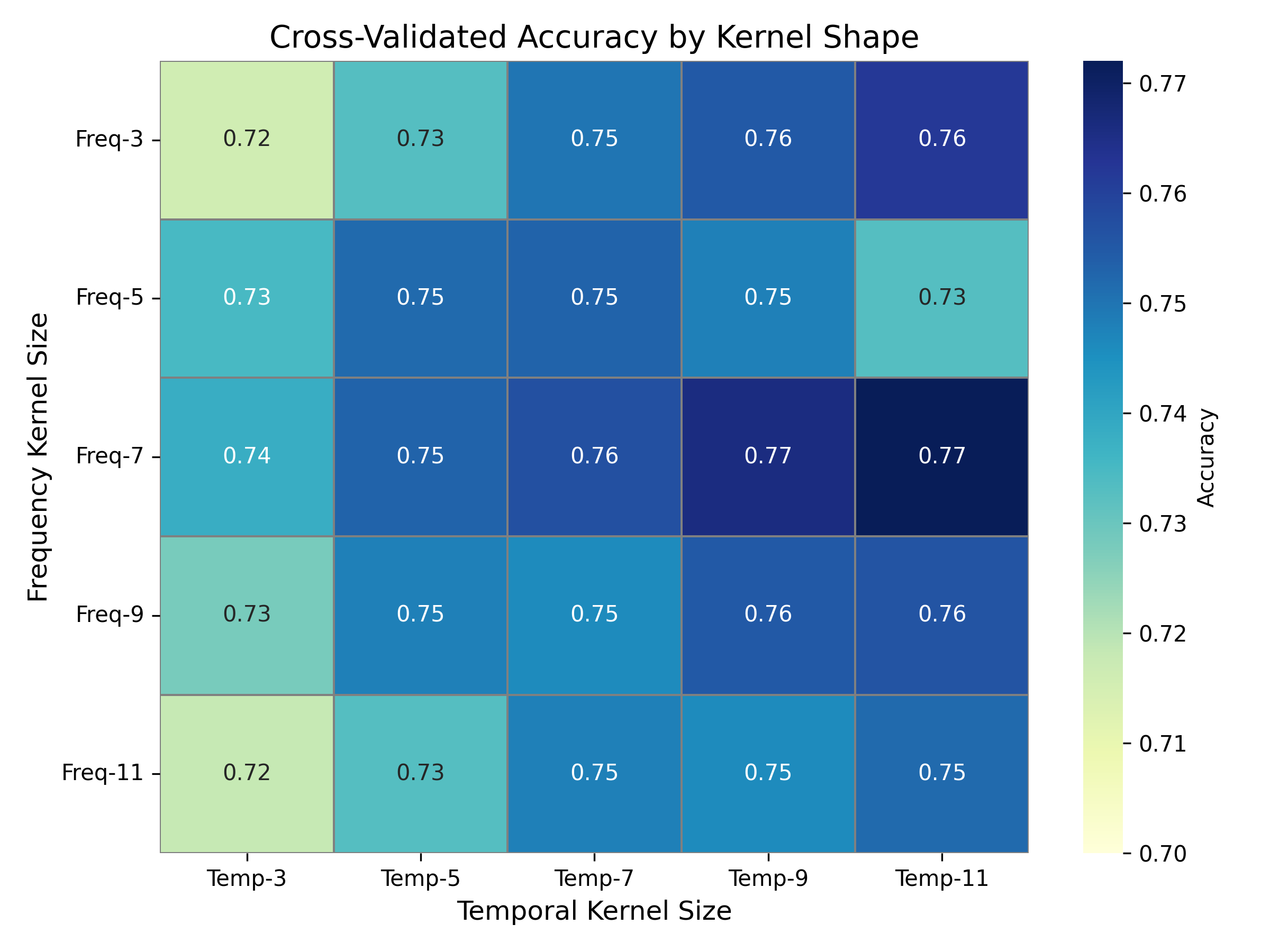 accuracy heatmap